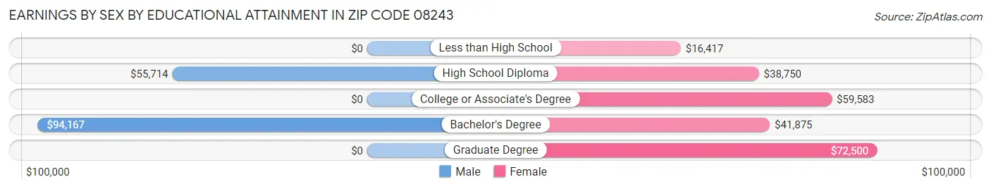 Earnings by Sex by Educational Attainment in Zip Code 08243