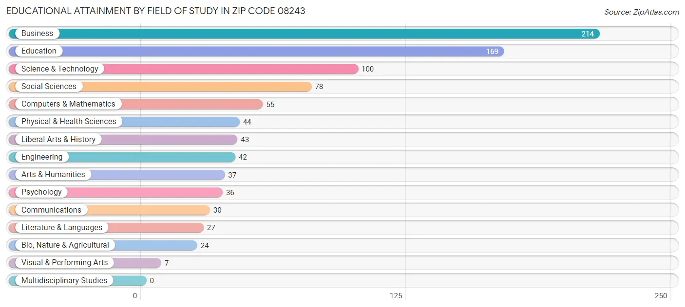 Educational Attainment by Field of Study in Zip Code 08243