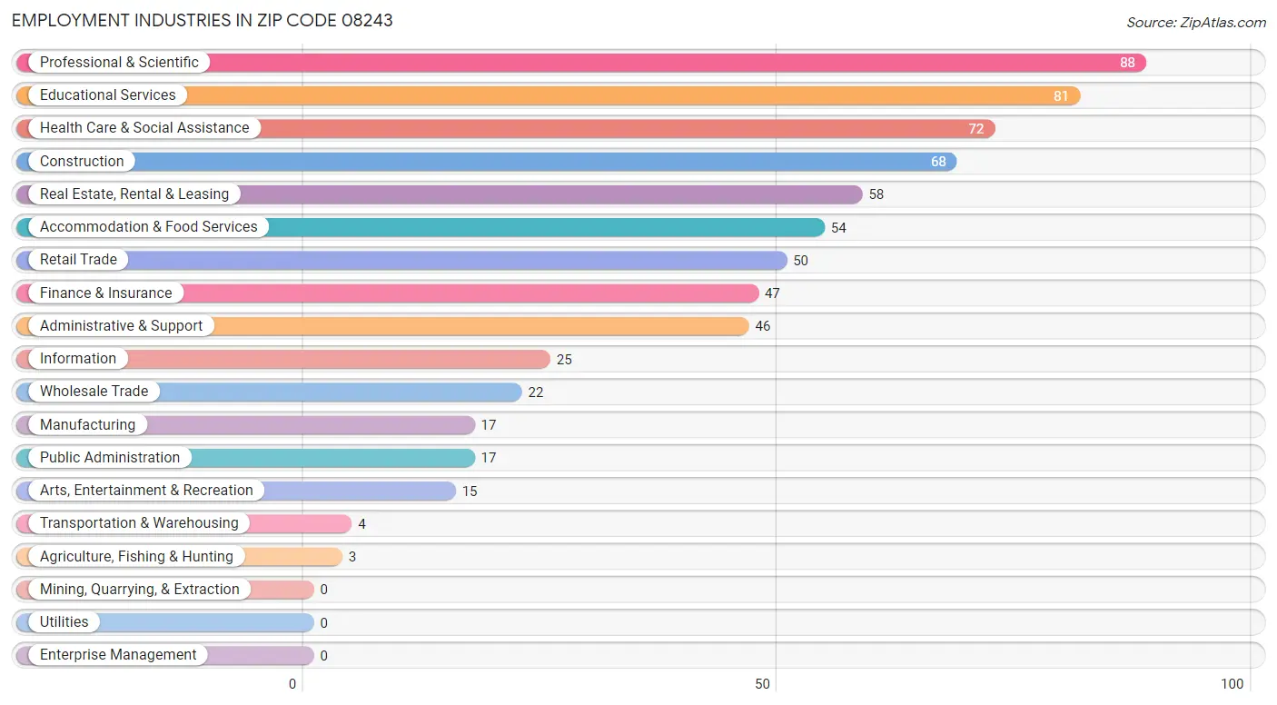 Employment Industries in Zip Code 08243