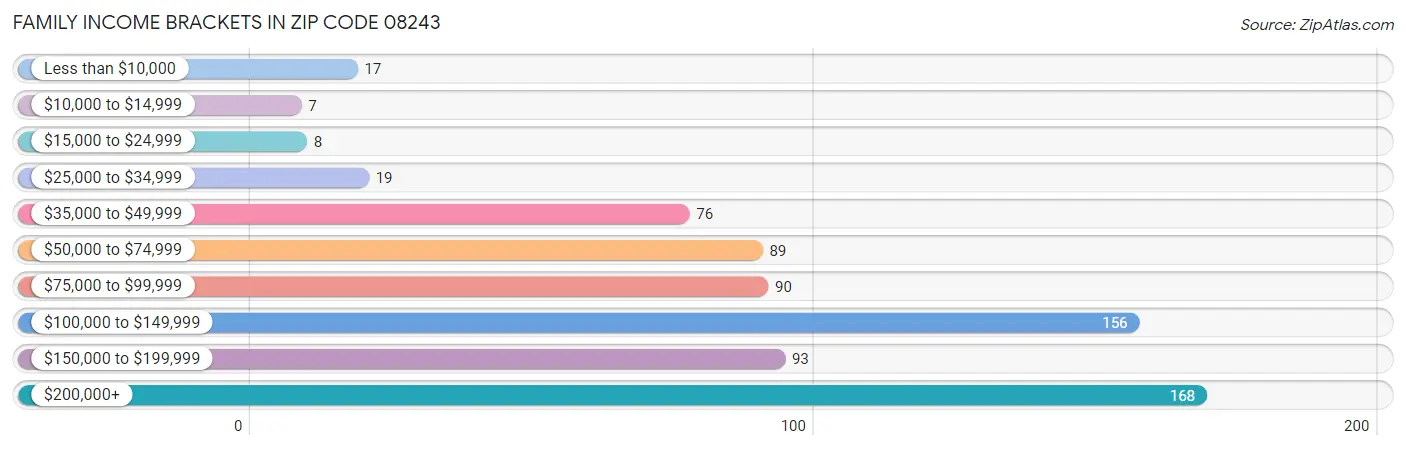 Family Income Brackets in Zip Code 08243