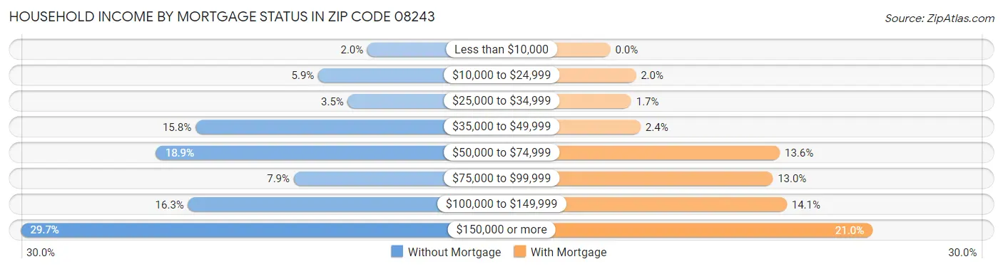 Household Income by Mortgage Status in Zip Code 08243