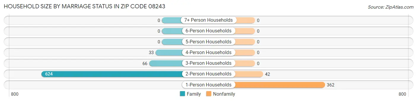 Household Size by Marriage Status in Zip Code 08243