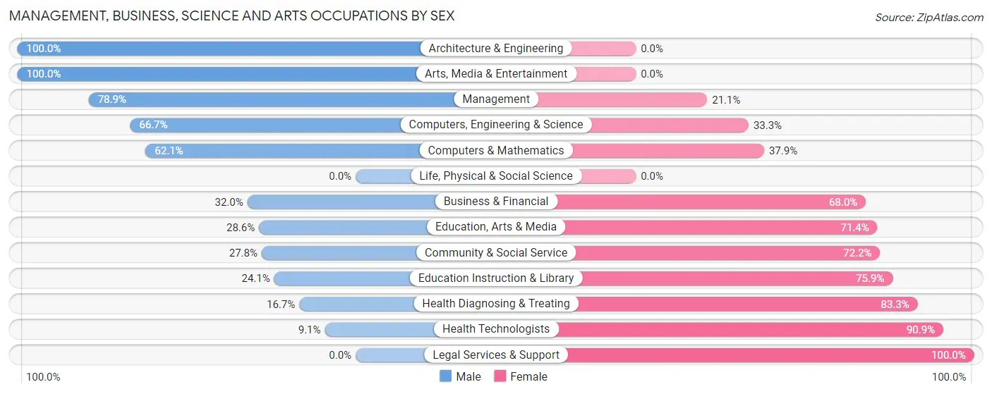 Management, Business, Science and Arts Occupations by Sex in Zip Code 08243