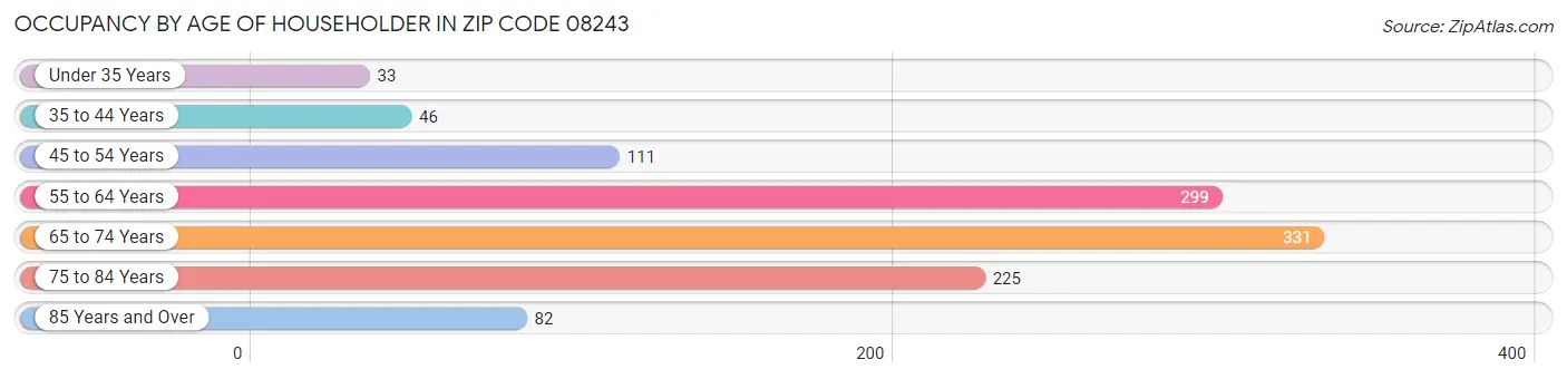 Occupancy by Age of Householder in Zip Code 08243