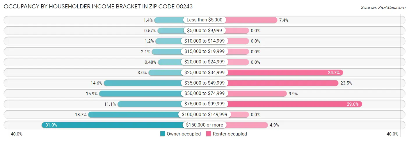 Occupancy by Householder Income Bracket in Zip Code 08243