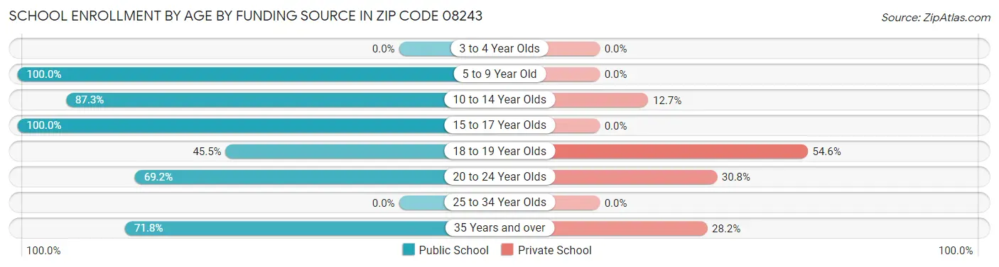 School Enrollment by Age by Funding Source in Zip Code 08243