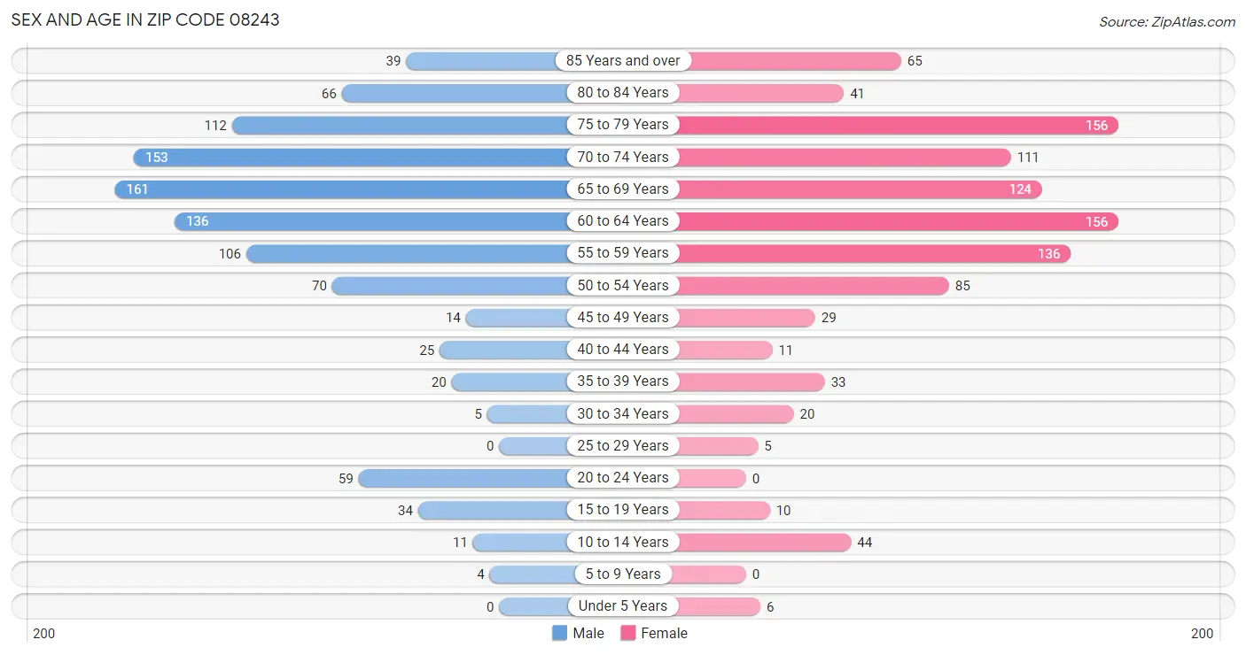 Sex and Age in Zip Code 08243