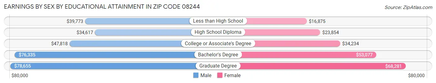 Earnings by Sex by Educational Attainment in Zip Code 08244