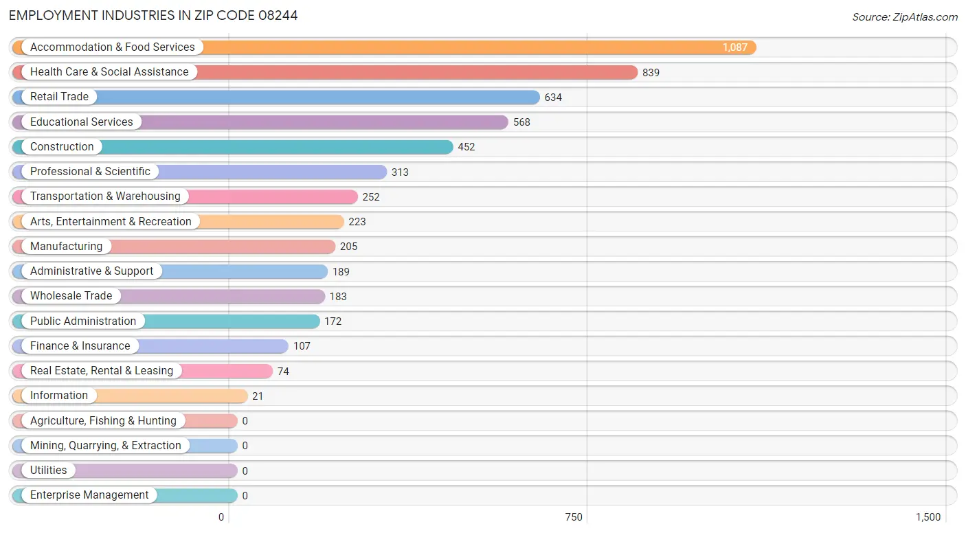 Employment Industries in Zip Code 08244