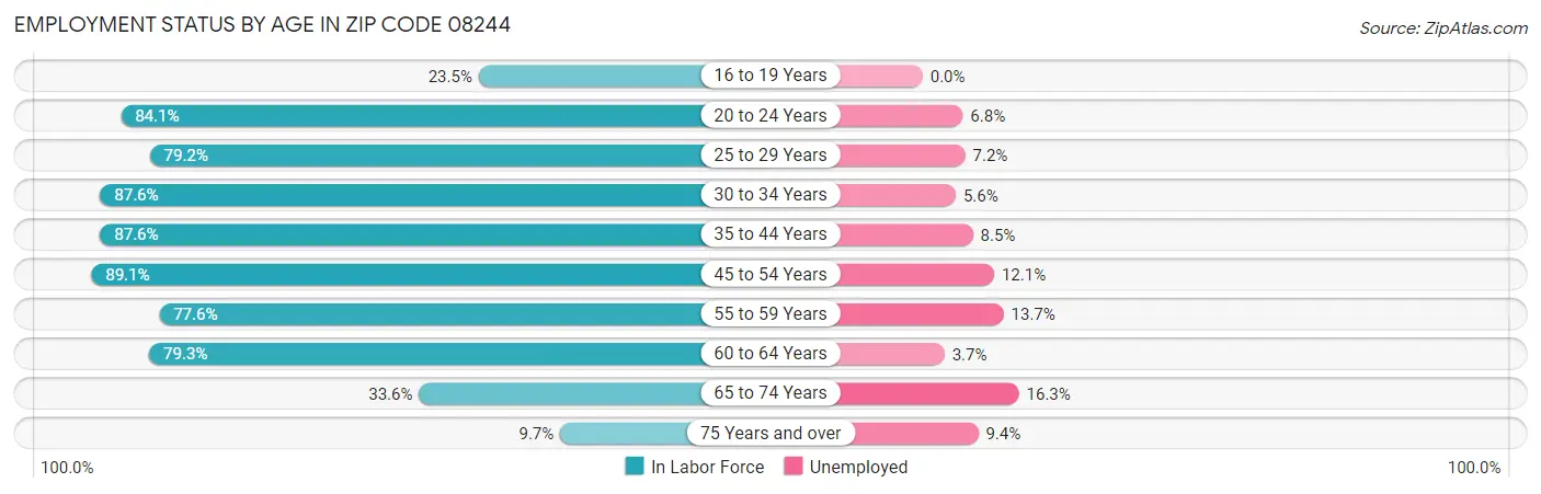 Employment Status by Age in Zip Code 08244