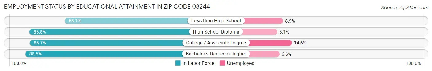 Employment Status by Educational Attainment in Zip Code 08244