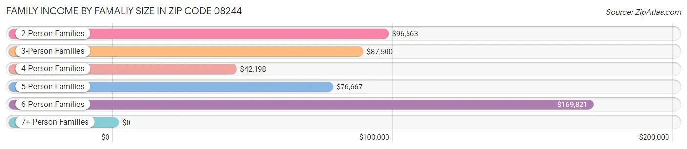 Family Income by Famaliy Size in Zip Code 08244