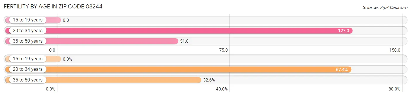 Female Fertility by Age in Zip Code 08244