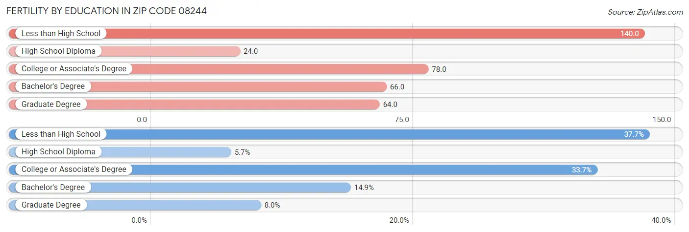 Female Fertility by Education Attainment in Zip Code 08244