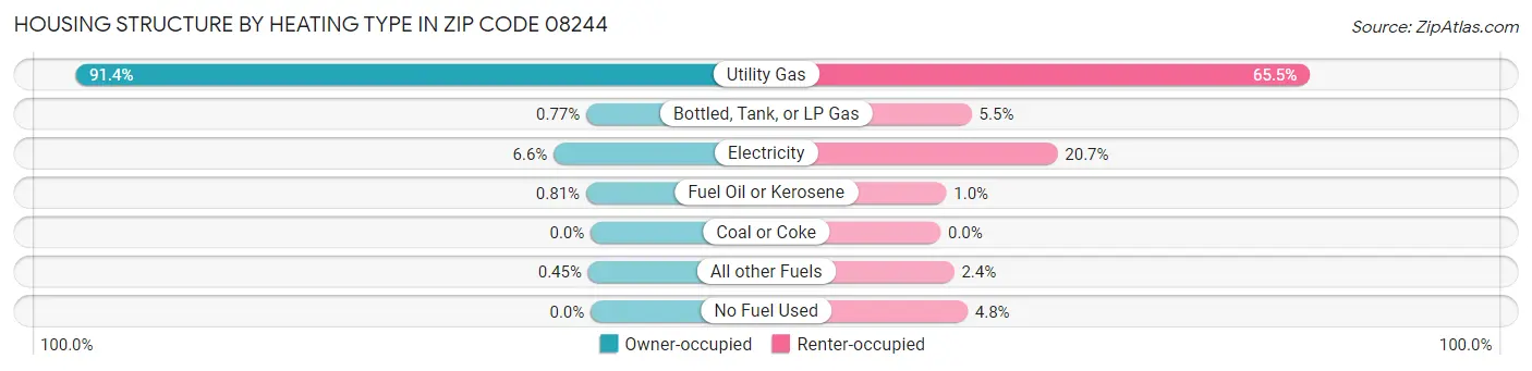 Housing Structure by Heating Type in Zip Code 08244