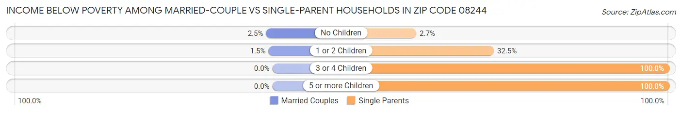 Income Below Poverty Among Married-Couple vs Single-Parent Households in Zip Code 08244