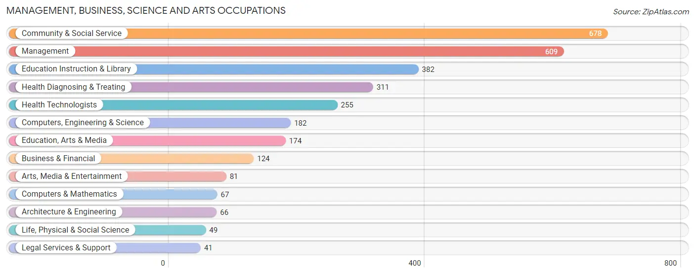 Management, Business, Science and Arts Occupations in Zip Code 08244