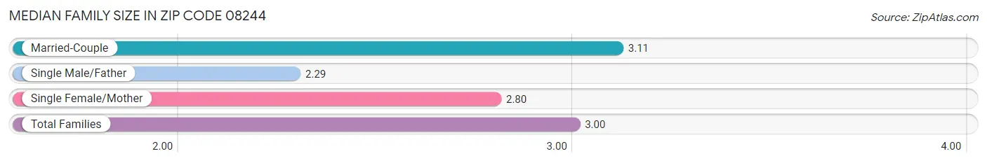 Median Family Size in Zip Code 08244