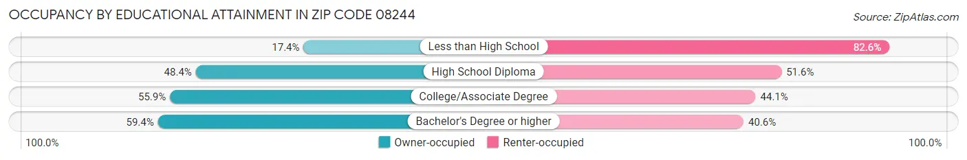 Occupancy by Educational Attainment in Zip Code 08244