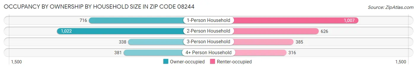 Occupancy by Ownership by Household Size in Zip Code 08244