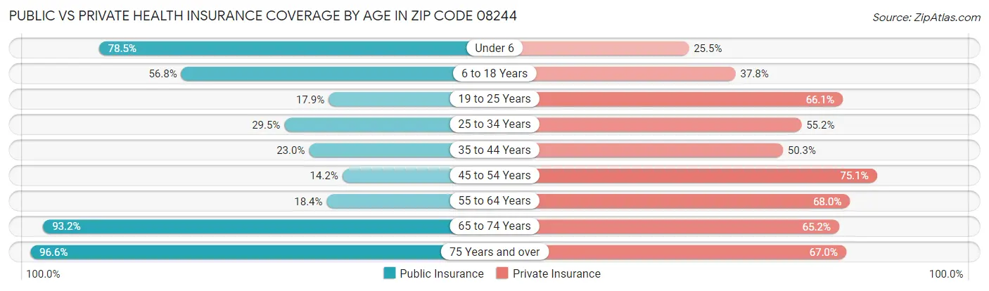 Public vs Private Health Insurance Coverage by Age in Zip Code 08244