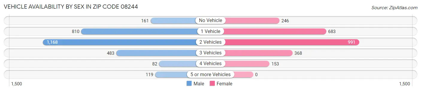 Vehicle Availability by Sex in Zip Code 08244