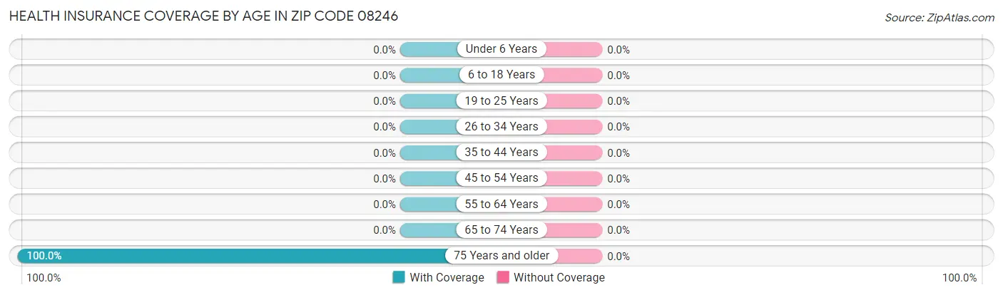 Health Insurance Coverage by Age in Zip Code 08246