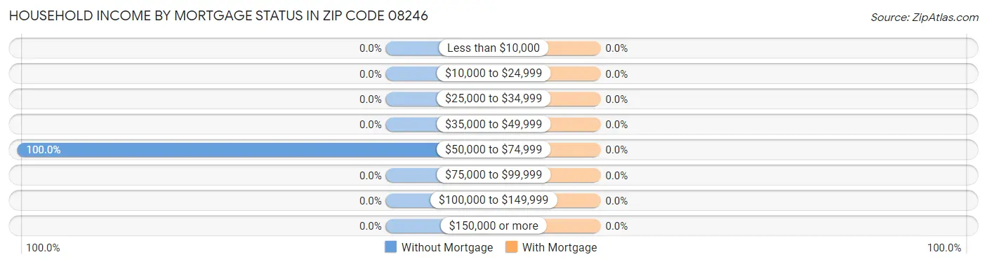 Household Income by Mortgage Status in Zip Code 08246