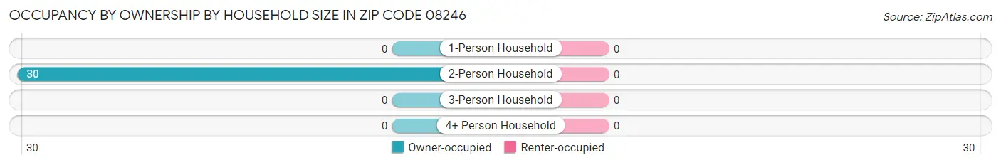 Occupancy by Ownership by Household Size in Zip Code 08246