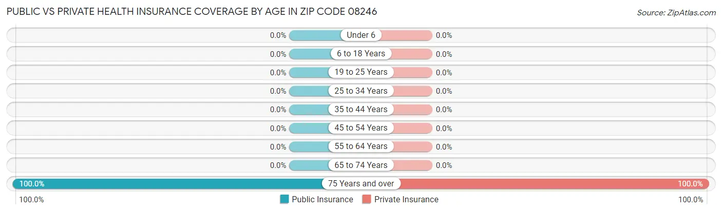 Public vs Private Health Insurance Coverage by Age in Zip Code 08246
