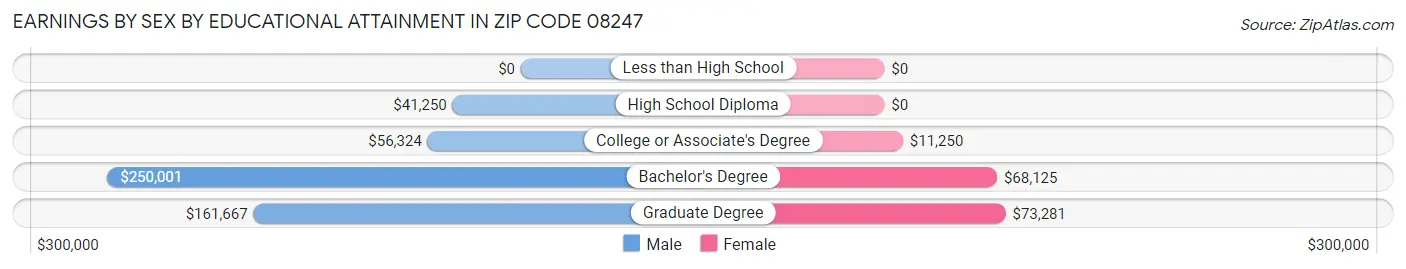 Earnings by Sex by Educational Attainment in Zip Code 08247