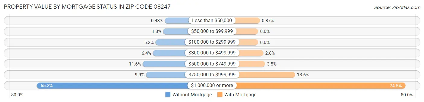 Property Value by Mortgage Status in Zip Code 08247