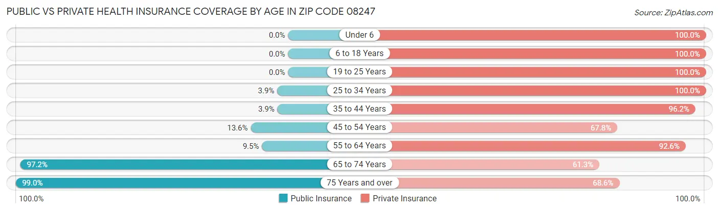 Public vs Private Health Insurance Coverage by Age in Zip Code 08247