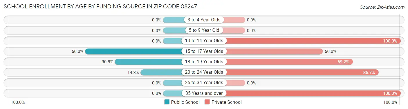 School Enrollment by Age by Funding Source in Zip Code 08247