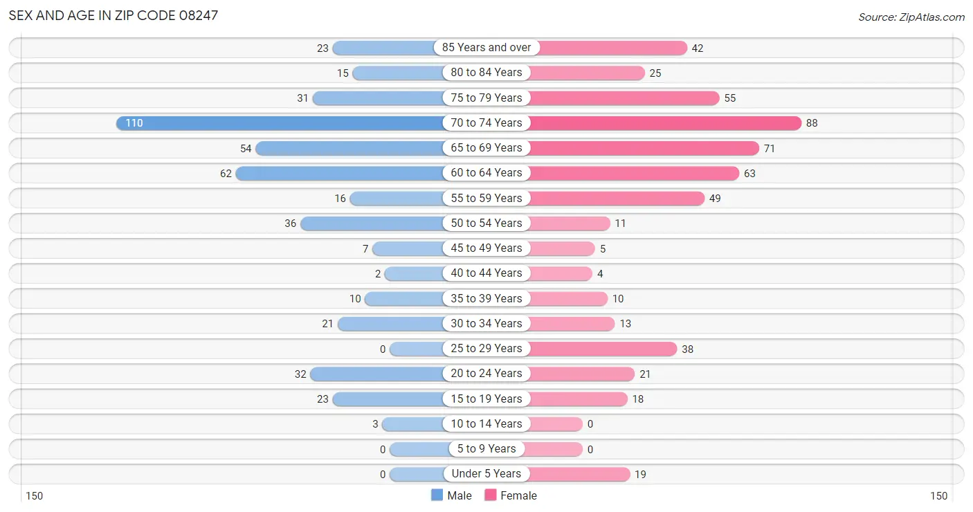 Sex and Age in Zip Code 08247