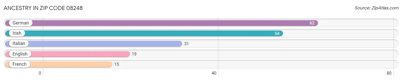 Ancestry in Zip Code 08248