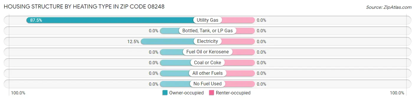 Housing Structure by Heating Type in Zip Code 08248