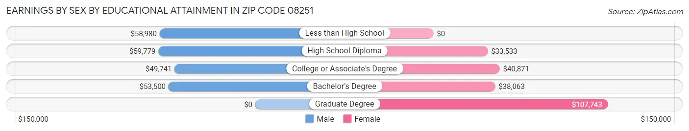 Earnings by Sex by Educational Attainment in Zip Code 08251