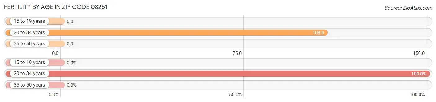 Female Fertility by Age in Zip Code 08251