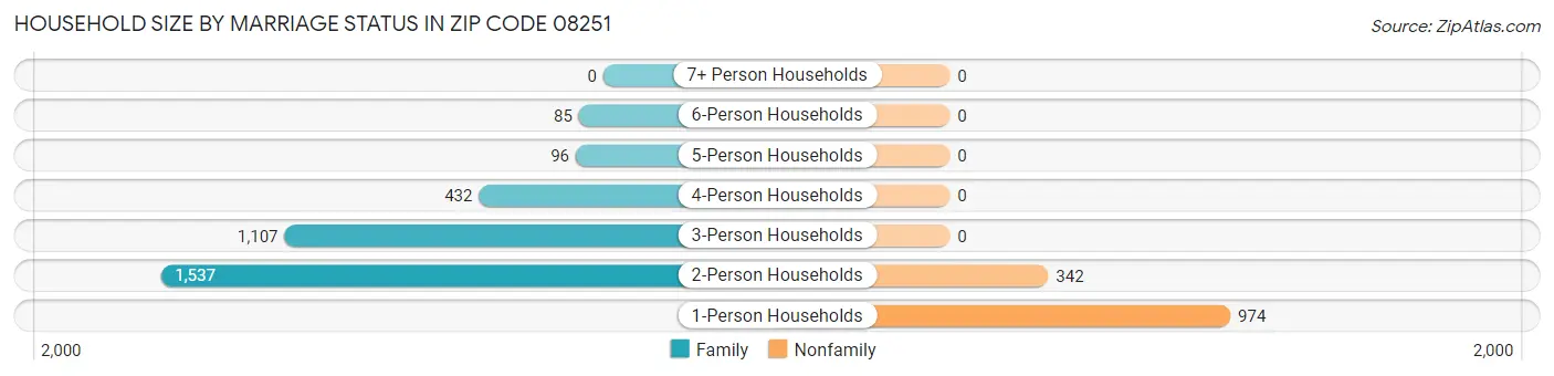 Household Size by Marriage Status in Zip Code 08251