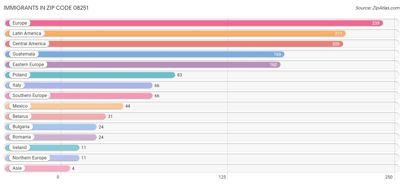 Immigrants in Zip Code 08251