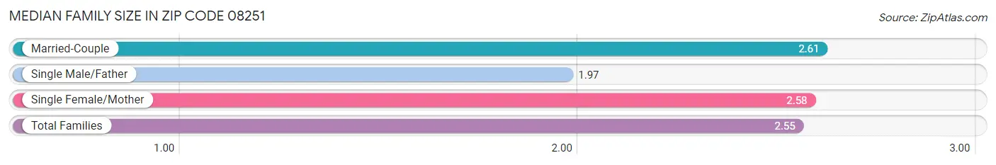 Median Family Size in Zip Code 08251