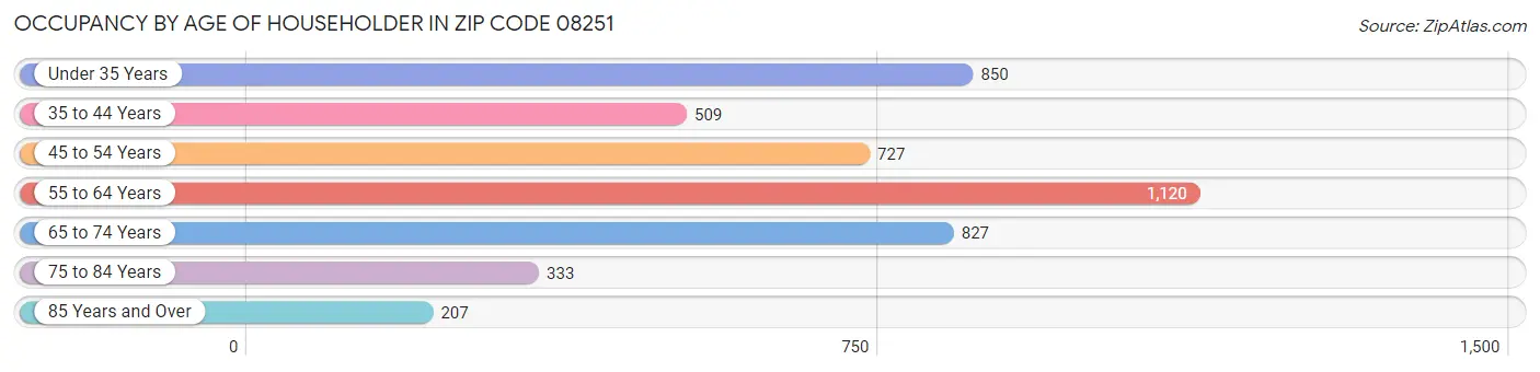 Occupancy by Age of Householder in Zip Code 08251