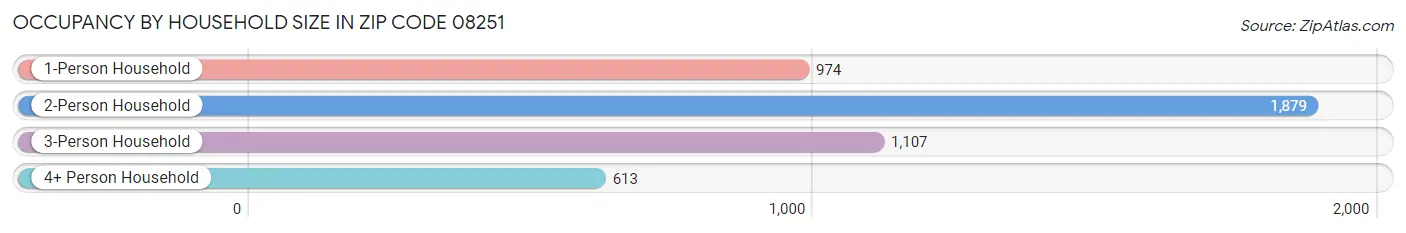 Occupancy by Household Size in Zip Code 08251