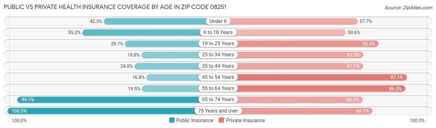Public vs Private Health Insurance Coverage by Age in Zip Code 08251