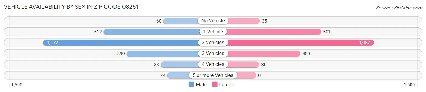 Vehicle Availability by Sex in Zip Code 08251