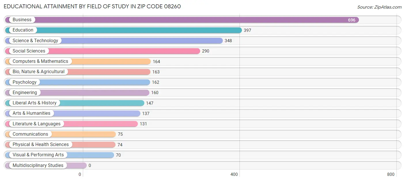 Educational Attainment by Field of Study in Zip Code 08260