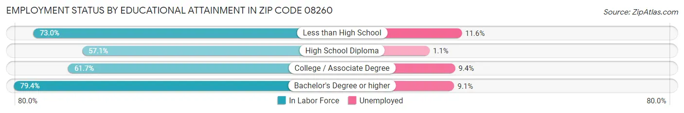 Employment Status by Educational Attainment in Zip Code 08260