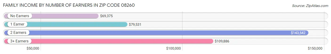 Family Income by Number of Earners in Zip Code 08260