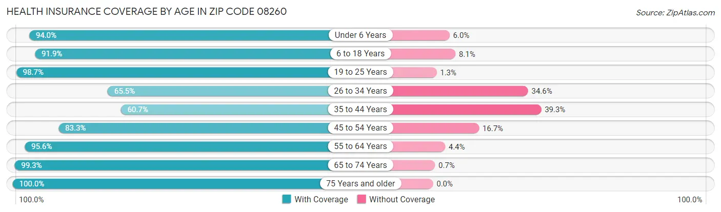 Health Insurance Coverage by Age in Zip Code 08260